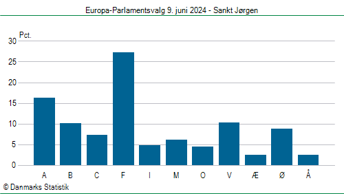 Europa-Parlamentsvalg søndag 9. juni 2024