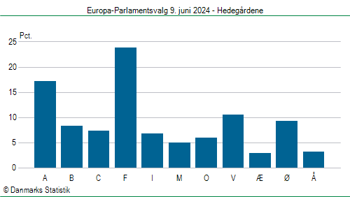 Europa-Parlamentsvalg søndag 9. juni 2024