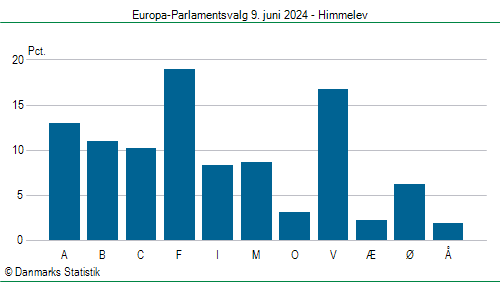 Europa-Parlamentsvalg søndag 9. juni 2024
