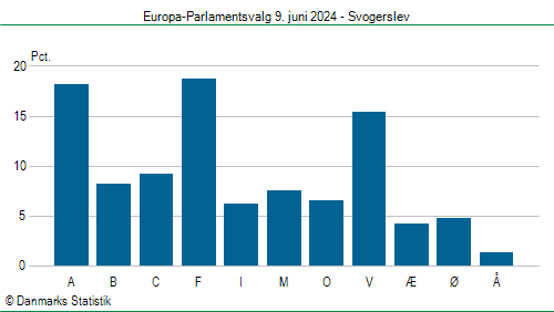 Europa-Parlamentsvalg søndag 9. juni 2024