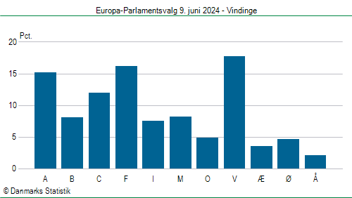 Europa-Parlamentsvalg søndag 9. juni 2024