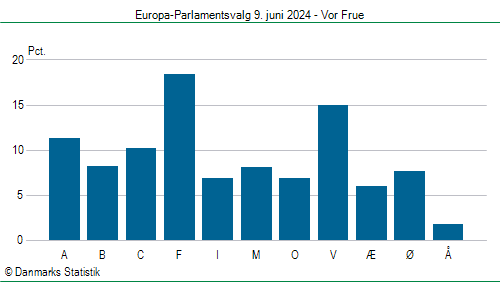 Europa-Parlamentsvalg søndag 9. juni 2024