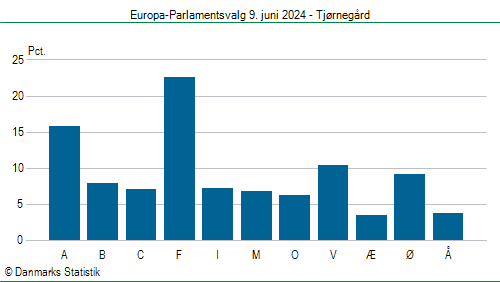 Europa-Parlamentsvalg søndag 9. juni 2024