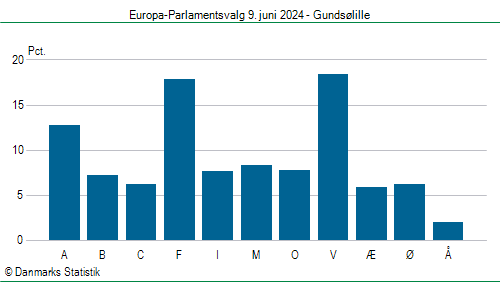 Europa-Parlamentsvalg søndag 9. juni 2024
