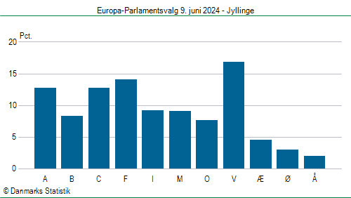 Europa-Parlamentsvalg søndag 9. juni 2024