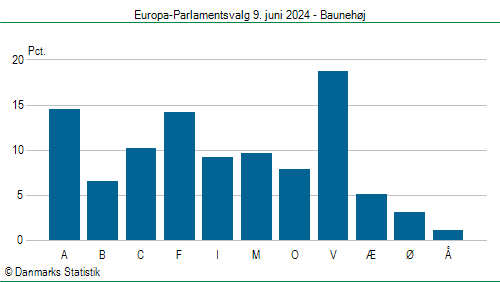 Europa-Parlamentsvalg søndag 9. juni 2024