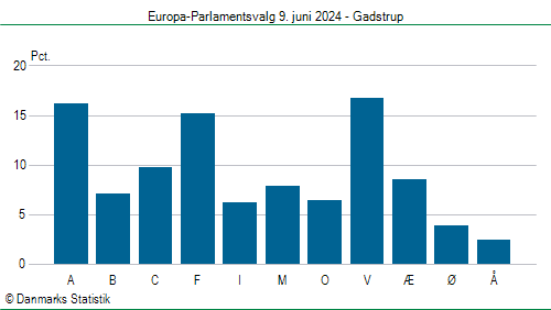 Europa-Parlamentsvalg søndag 9. juni 2024