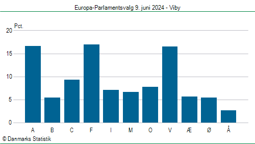 Europa-Parlamentsvalg søndag 9. juni 2024
