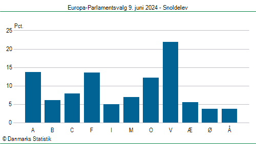 Europa-Parlamentsvalg søndag 9. juni 2024