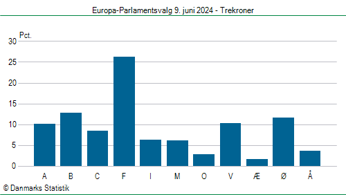 Europa-Parlamentsvalg søndag 9. juni 2024