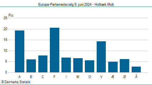 Europa-Parlamentsvalg søndag 9. juni 2024