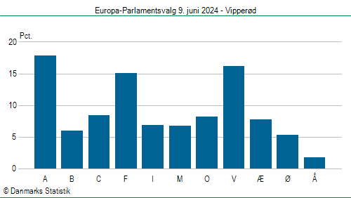 Europa-Parlamentsvalg søndag 9. juni 2024