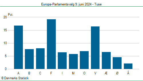 Europa-Parlamentsvalg søndag 9. juni 2024