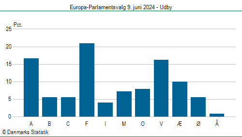 Europa-Parlamentsvalg søndag 9. juni 2024