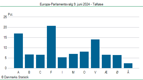 Europa-Parlamentsvalg søndag 9. juni 2024