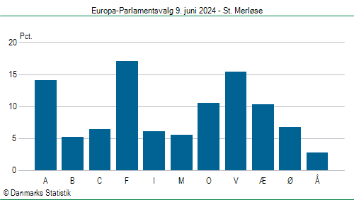 Europa-Parlamentsvalg søndag 9. juni 2024