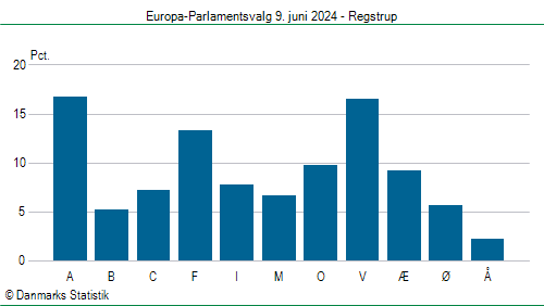 Europa-Parlamentsvalg søndag 9. juni 2024