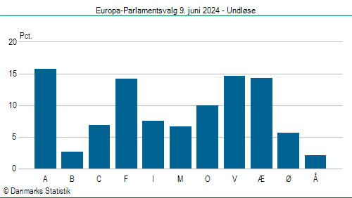 Europa-Parlamentsvalg søndag 9. juni 2024
