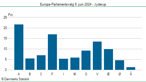 Europa-Parlamentsvalg søndag 9. juni 2024