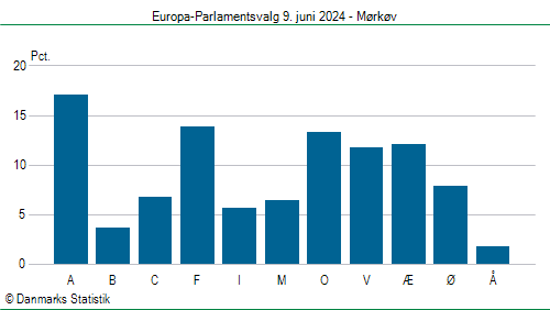 Europa-Parlamentsvalg søndag 9. juni 2024