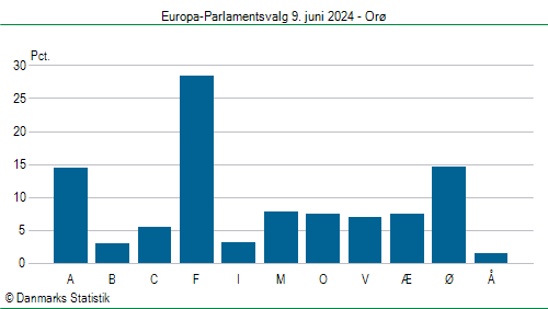 Europa-Parlamentsvalg søndag 9. juni 2024