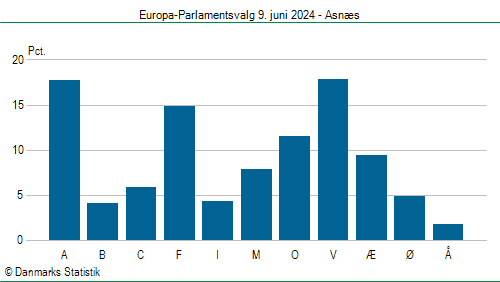 Europa-Parlamentsvalg søndag 9. juni 2024