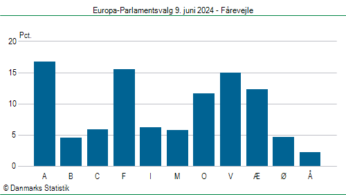 Europa-Parlamentsvalg søndag 9. juni 2024