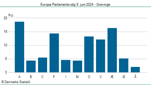 Europa-Parlamentsvalg søndag 9. juni 2024