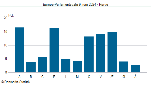 Europa-Parlamentsvalg søndag 9. juni 2024