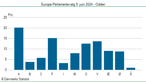 Europa-Parlamentsvalg søndag 9. juni 2024
