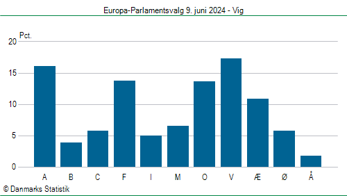 Europa-Parlamentsvalg søndag 9. juni 2024