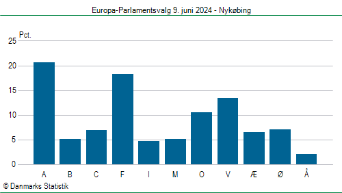 Europa-Parlamentsvalg søndag 9. juni 2024