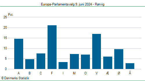 Europa-Parlamentsvalg søndag 9. juni 2024
