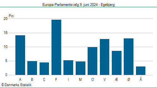 Europa-Parlamentsvalg søndag 9. juni 2024