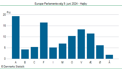 Europa-Parlamentsvalg søndag 9. juni 2024