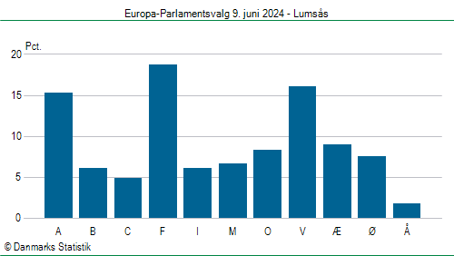 Europa-Parlamentsvalg søndag 9. juni 2024