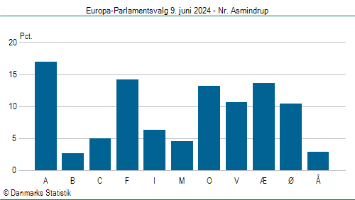 Europa-Parlamentsvalg søndag 9. juni 2024