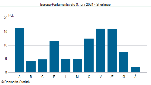 Europa-Parlamentsvalg søndag 9. juni 2024