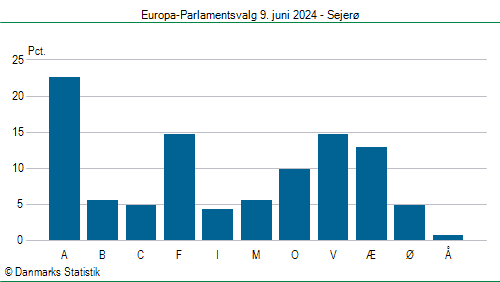 Europa-Parlamentsvalg søndag 9. juni 2024