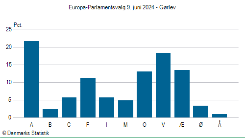 Europa-Parlamentsvalg søndag 9. juni 2024