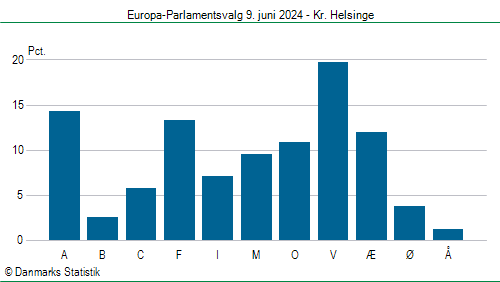 Europa-Parlamentsvalg søndag 9. juni 2024