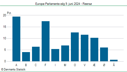 Europa-Parlamentsvalg søndag 9. juni 2024