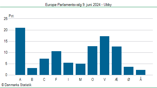 Europa-Parlamentsvalg søndag 9. juni 2024
