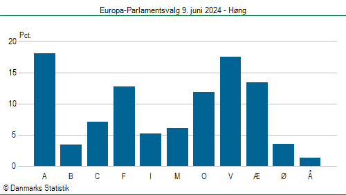 Europa-Parlamentsvalg søndag 9. juni 2024