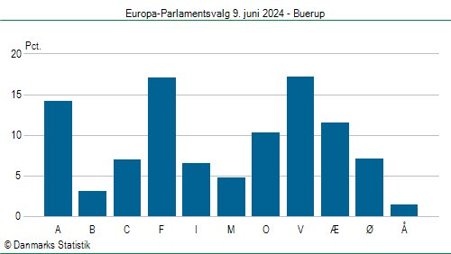 Europa-Parlamentsvalg søndag 9. juni 2024