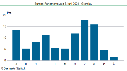 Europa-Parlamentsvalg søndag 9. juni 2024