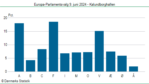 Europa-Parlamentsvalg søndag 9. juni 2024