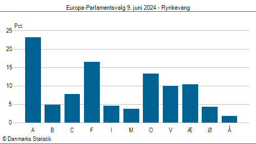 Europa-Parlamentsvalg søndag 9. juni 2024