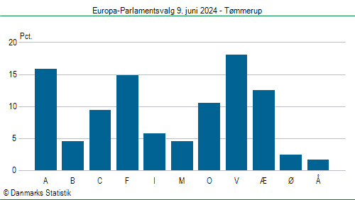 Europa-Parlamentsvalg søndag 9. juni 2024