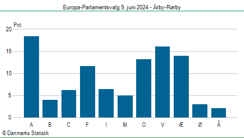 Europa-Parlamentsvalg søndag 9. juni 2024
